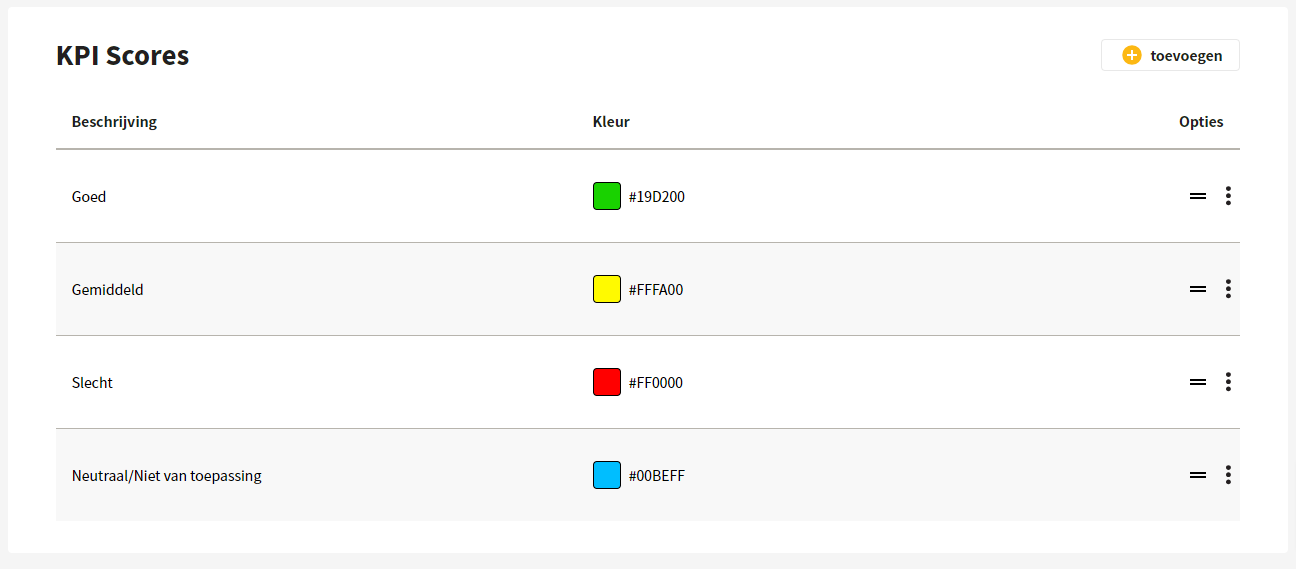Uitleg KPI scores