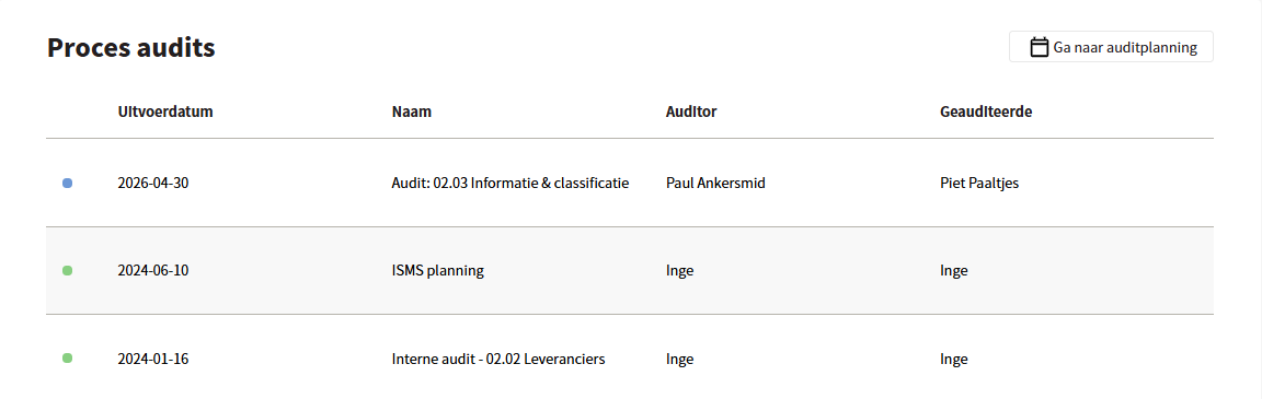Uitleg proces audit